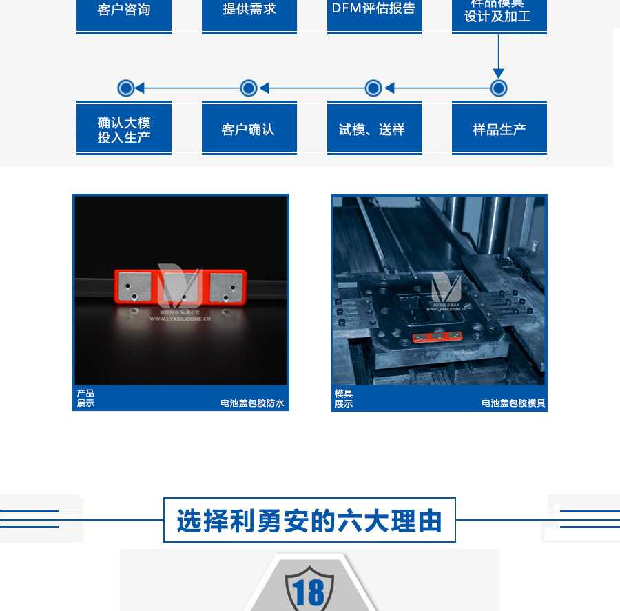 利勇安模具定制流程：客戶咨詢-->提供需求-->DFM評估報告-->樣品模具設計及加工-->樣品生產-->試模送樣-->客戶確認-->確認大模-->投入生產